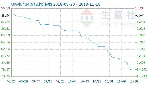 11月18日镀锌板与彩涂板比价指数图