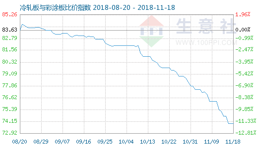 11月18日冷轧板与彩涂板比价指数图
